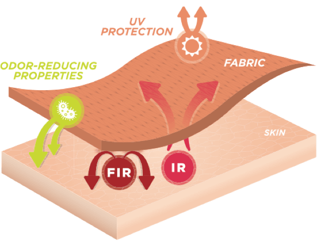 How our technology works on your skin diagram